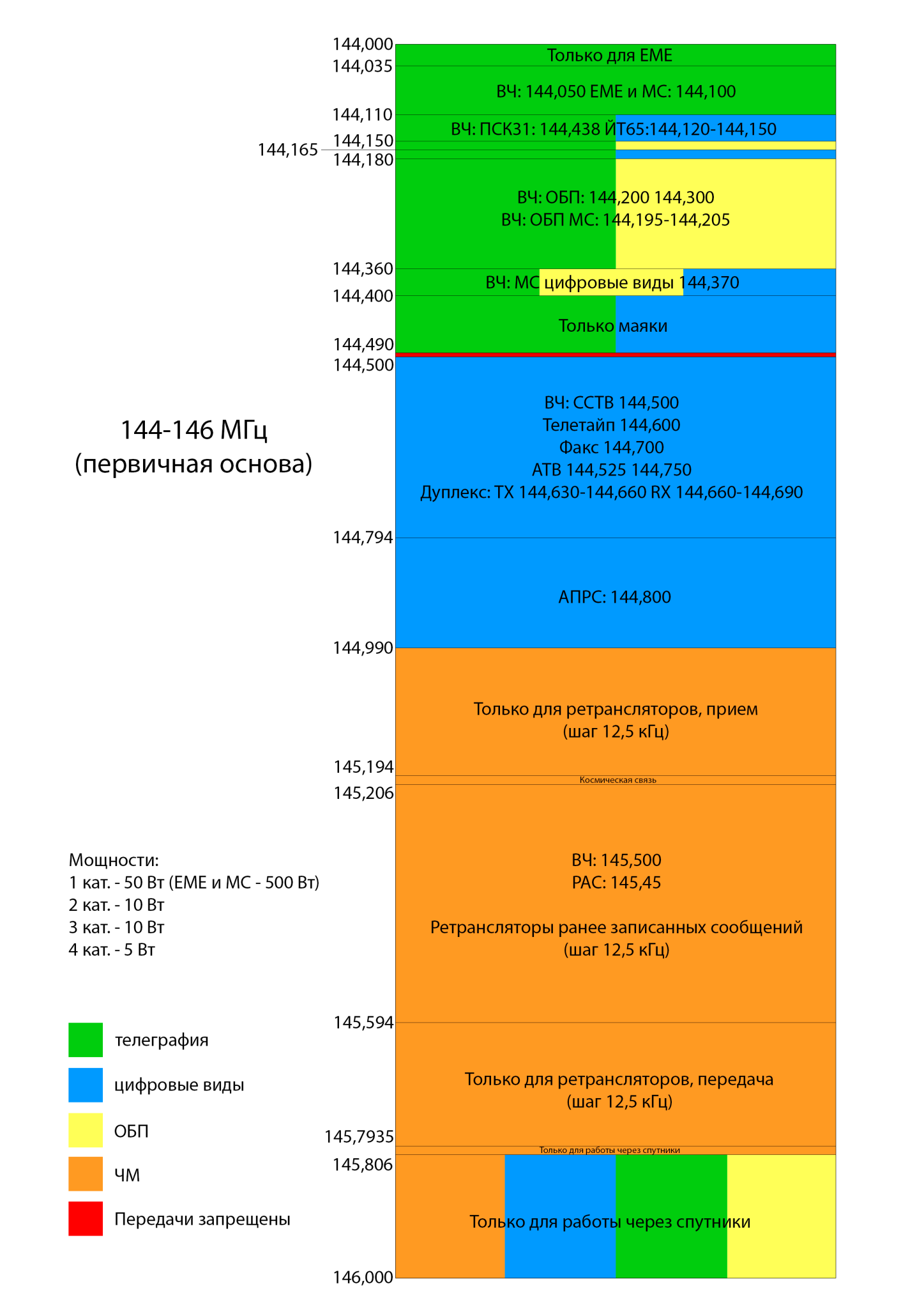 Радиочастотный план радиолюбительских диапазонов УКВ 2 м.